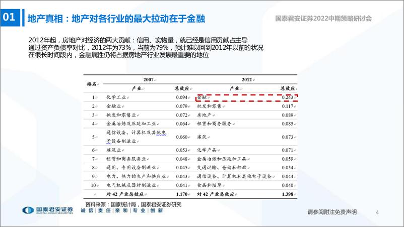 《房地产行业2022中期策略研讨会：打破金融收缩，实物扩张在即-20220615-国泰君安-28页》 - 第6页预览图