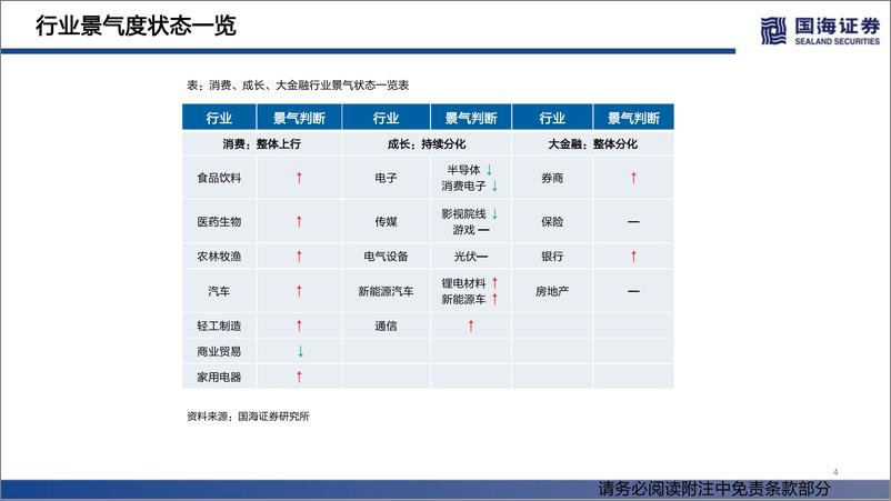 《行业景气跟踪双周报系列（二十五）：地产销售边际改善，房贷利率再度回落-20221023-国海证券-73页》 - 第5页预览图