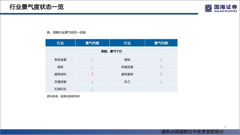 《行业景气跟踪双周报系列（二十五）：地产销售边际改善，房贷利率再度回落-20221023-国海证券-73页》 - 第6页预览图