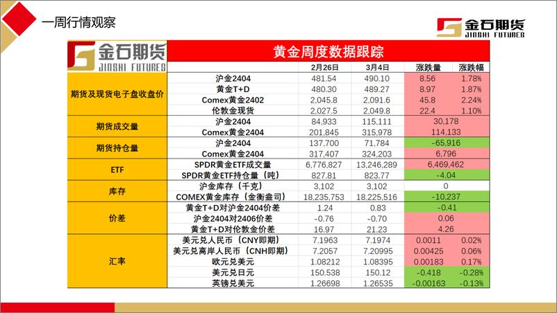 《周五黄金大幅拉涨，消息面刺激盘面上行-20240304-金石期货-21页》 - 第2页预览图