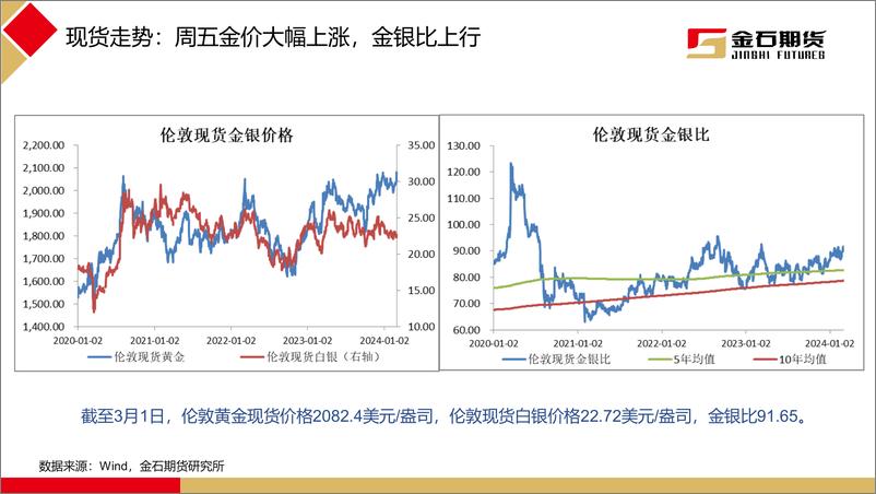 《周五黄金大幅拉涨，消息面刺激盘面上行-20240304-金石期货-21页》 - 第5页预览图