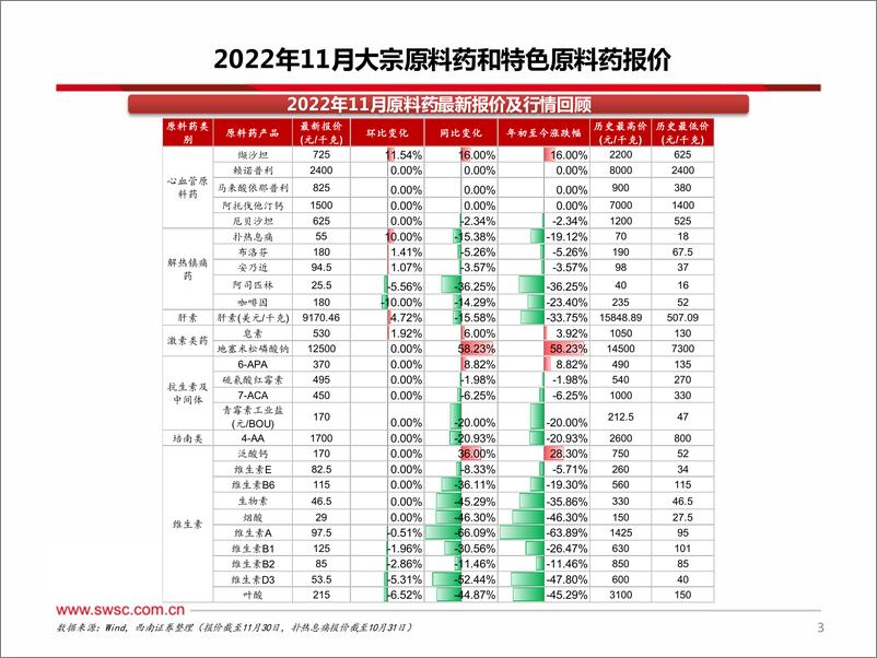 《医药行业原料药板块12月跟踪报告：缬沙坦价格环比提升，咖啡因价格回落-20230108-西南证券-30页》 - 第5页预览图