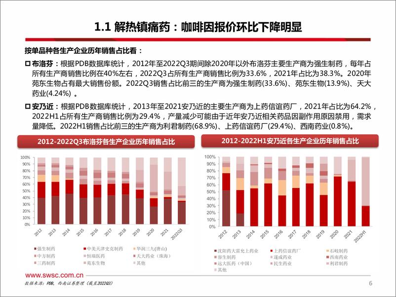 《医药行业原料药板块12月跟踪报告：缬沙坦价格环比提升，咖啡因价格回落-20230108-西南证券-30页》 - 第8页预览图