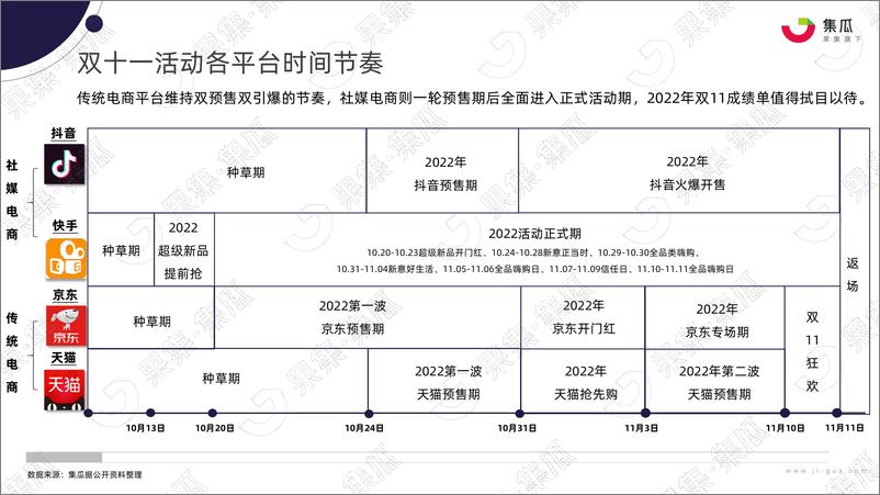 《2022年双11社媒营销攻略-33页》 - 第6页预览图