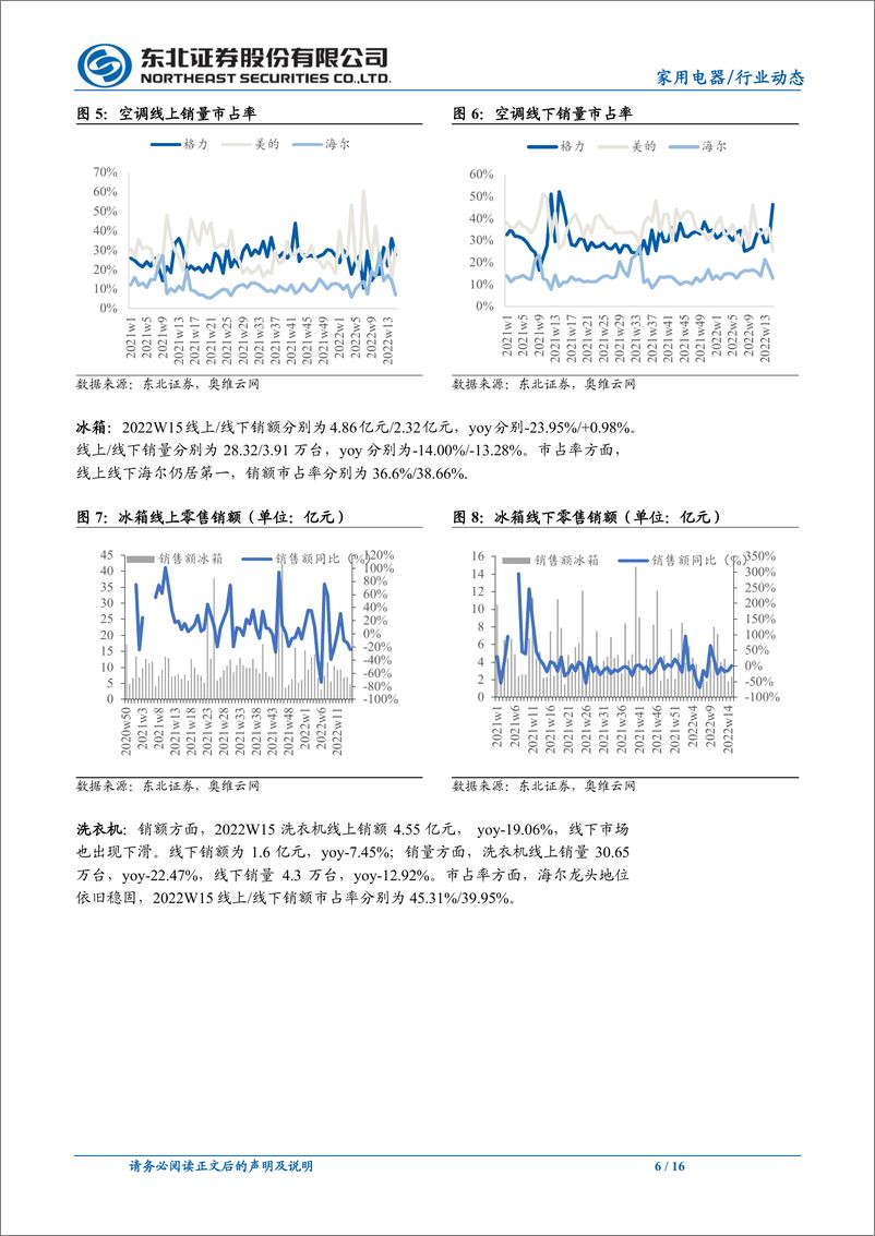 《家用电器行业：空冰线下销额增速转正，洗碗机持续景气-20220417-东北证券-16页》 - 第7页预览图