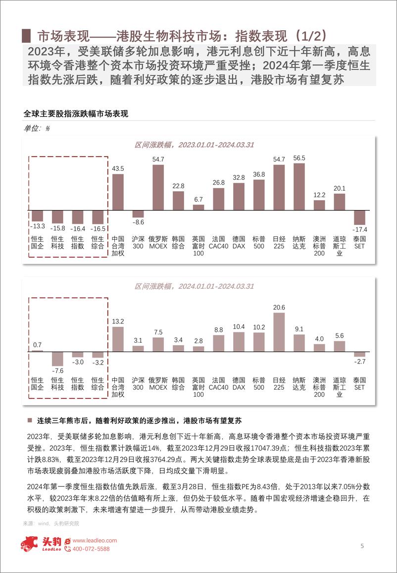 《2024年港股18A：生物科技行业洞察报告：市场表现及监管体系-18A规则推出五年，市场表现如何-241009-头豹研究院-21页》 - 第5页预览图