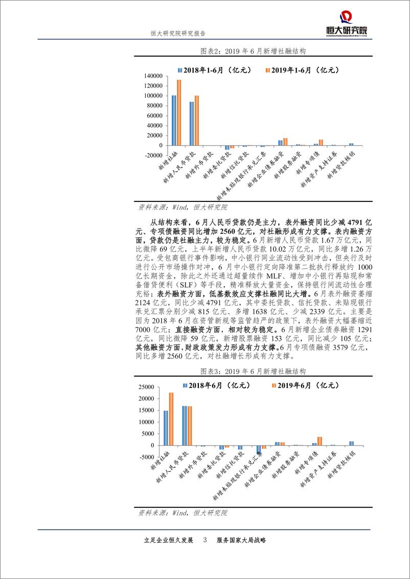 《点评6月金融数据：降息降准？问题出在结构！-20190713-恒大研究院-15页》 - 第4页预览图