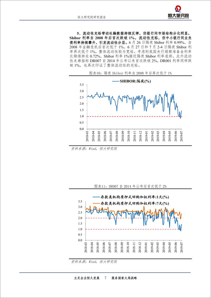 《点评6月金融数据：降息降准？问题出在结构！-20190713-恒大研究院-15页》 - 第8页预览图