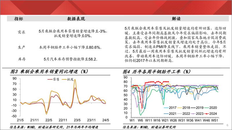 《实体经济图谱2024年第21期：新房销售改善有限-240608-财通证券-25页》 - 第6页预览图