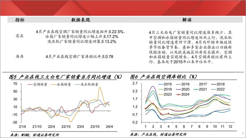 《实体经济图谱2024年第21期：新房销售改善有限-240608-财通证券-25页》 - 第7页预览图