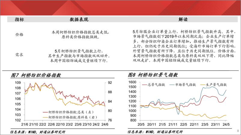 《实体经济图谱2024年第21期：新房销售改善有限-240608-财通证券-25页》 - 第8页预览图