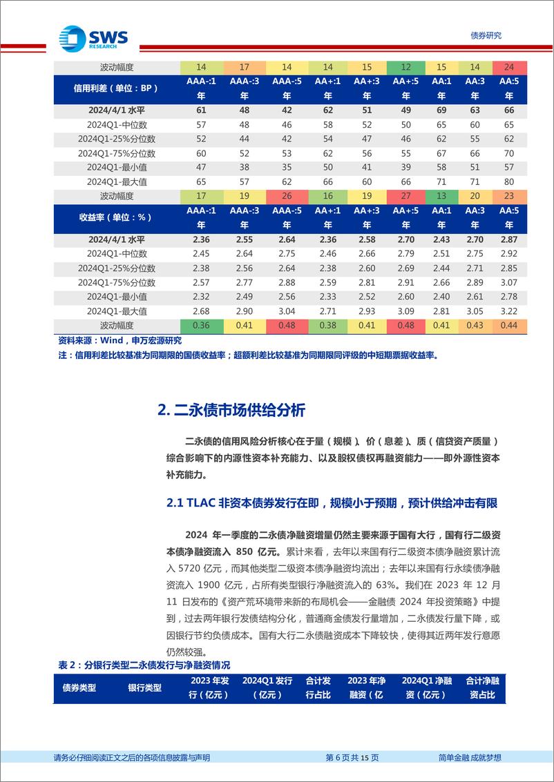 《金融债2024年二季度策略展望：票息策略回归理性-240414-申万宏源-15页》 - 第6页预览图