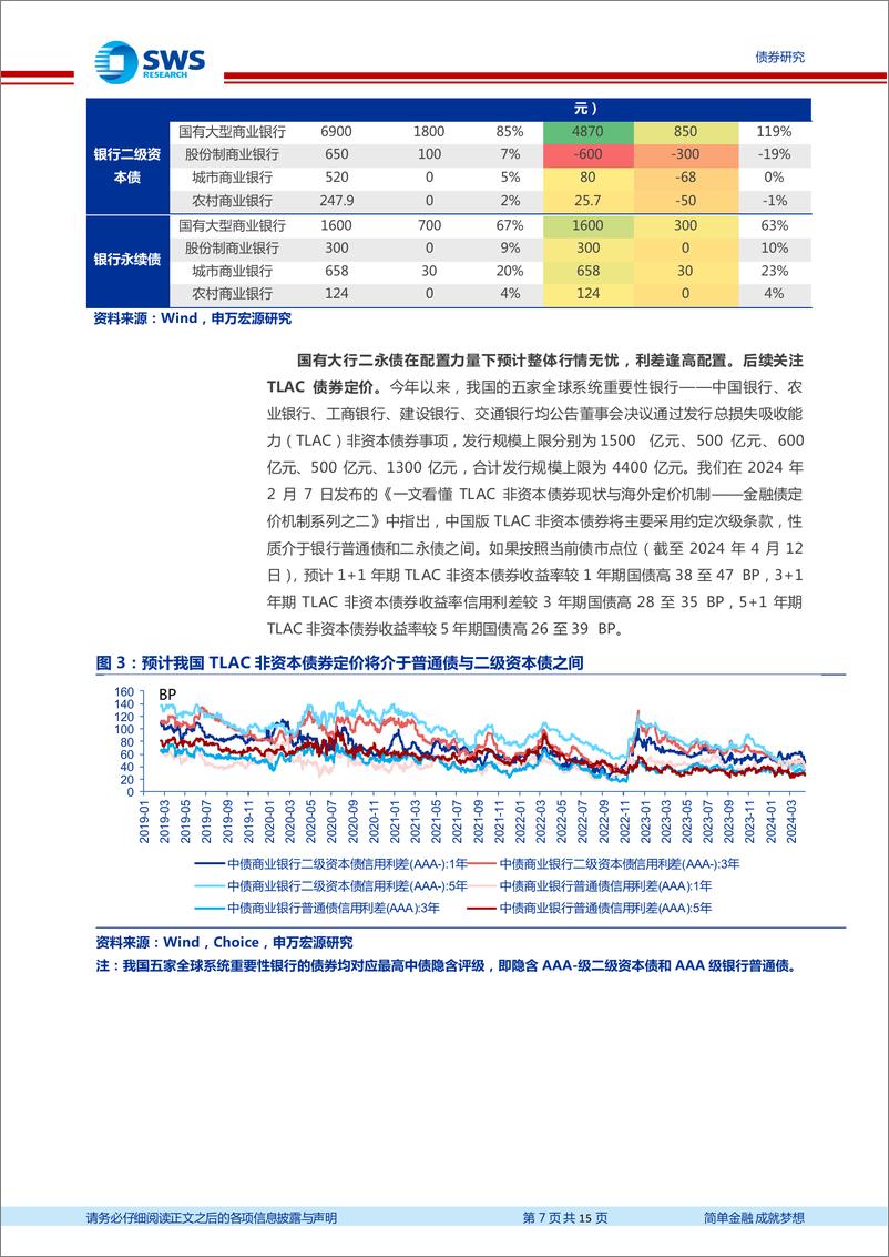 《金融债2024年二季度策略展望：票息策略回归理性-240414-申万宏源-15页》 - 第7页预览图