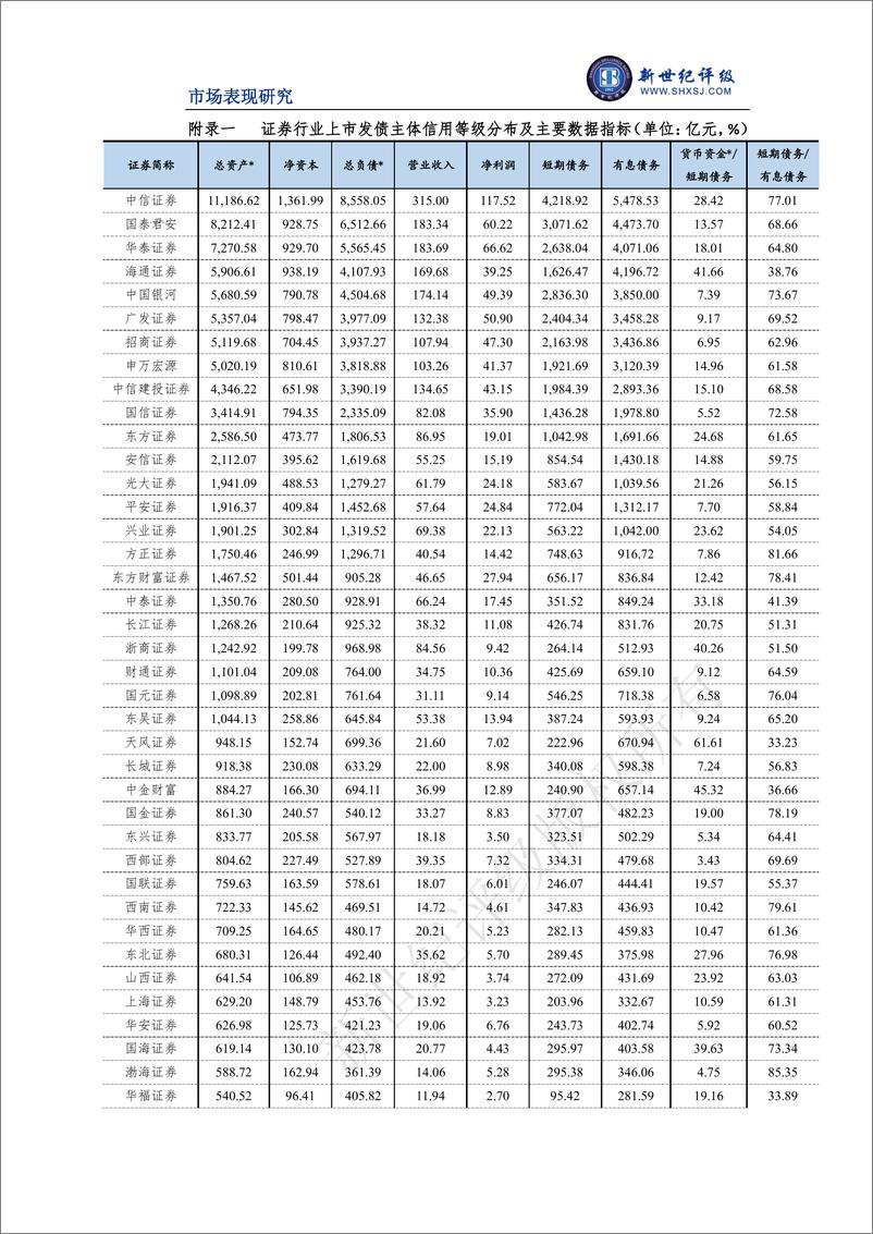 《新世纪评级-证券行业2023年三季度市场表现分析-15页》 - 第8页预览图