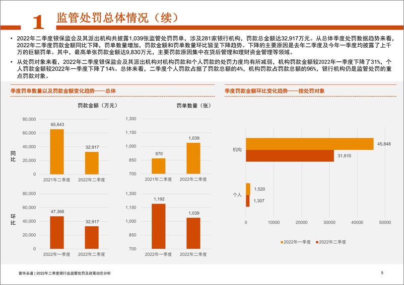 《普华永道-2022年二季度银行业监管处罚及政策动态分析-33页》 - 第5页预览图