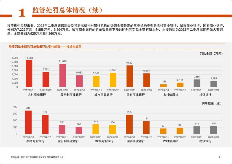 《普华永道-2022年二季度银行业监管处罚及政策动态分析-33页》 - 第6页预览图