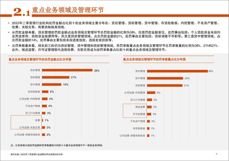 《普华永道-2022年二季度银行业监管处罚及政策动态分析-33页》 - 第7页预览图