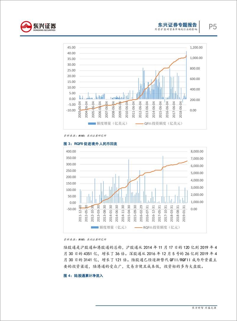 《外资扩容对资本市场及行业的影响-20190524-东兴证券-16页》 - 第6页预览图