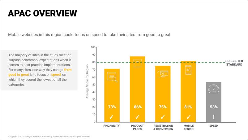 《Google&埃森哲-亚太地区移动网站报告（英文）-2019.4-36页》 - 第8页预览图