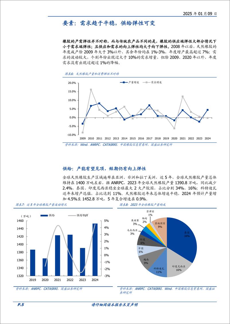 《种植行业大宗农产品专题二：迷雾中的天然橡胶定价-国盛证券-250109-16页》 - 第5页预览图