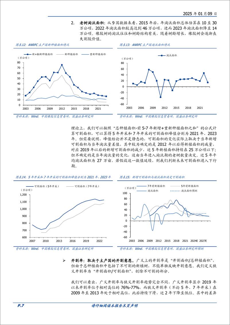 《种植行业大宗农产品专题二：迷雾中的天然橡胶定价-国盛证券-250109-16页》 - 第7页预览图