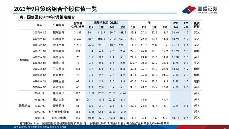 《医药生物行业2023年9月投资策略暨2023年中报总结：复苏与分化兼具，积极把握长期布局窗口-20230913-国信证券-76页》 - 第4页预览图