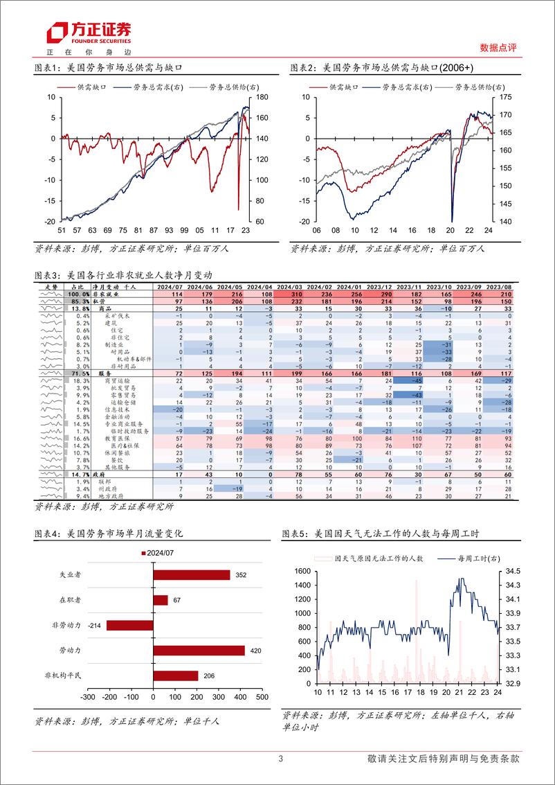 《美国2024年7月非农数据点评：飓风扰动数据，萨姆规则扰动情绪，劳务市场难言衰退-240803-方正证券-10页》 - 第3页预览图