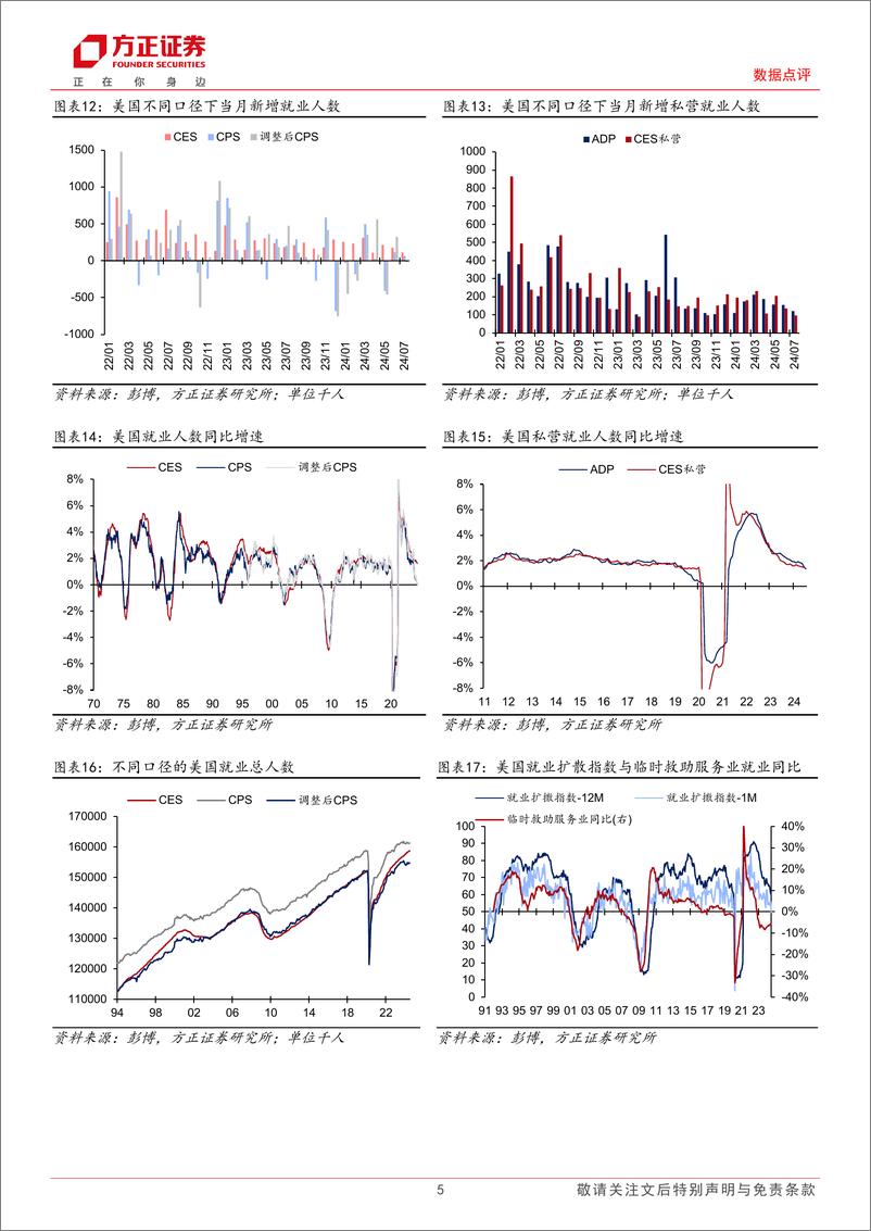 《美国2024年7月非农数据点评：飓风扰动数据，萨姆规则扰动情绪，劳务市场难言衰退-240803-方正证券-10页》 - 第5页预览图