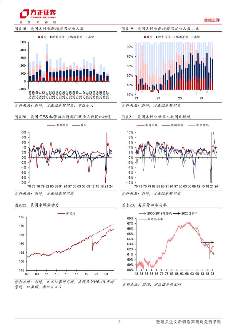 《美国2024年7月非农数据点评：飓风扰动数据，萨姆规则扰动情绪，劳务市场难言衰退-240803-方正证券-10页》 - 第6页预览图