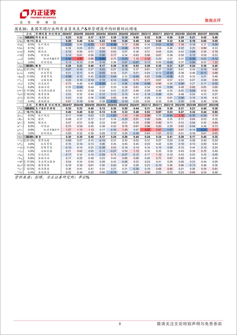 《美国2024年7月非农数据点评：飓风扰动数据，萨姆规则扰动情绪，劳务市场难言衰退-240803-方正证券-10页》 - 第8页预览图