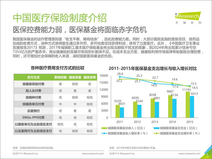 《2017年中国商业健康险研究报告》 - 第5页预览图