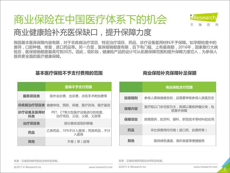 《2017年中国商业健康险研究报告》 - 第6页预览图