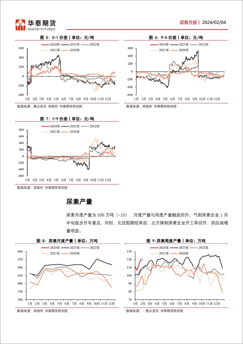 《尿素月报：检修企业陆续开工，尿素价格持续下行-20240204-华泰期货-14页》 - 第6页预览图