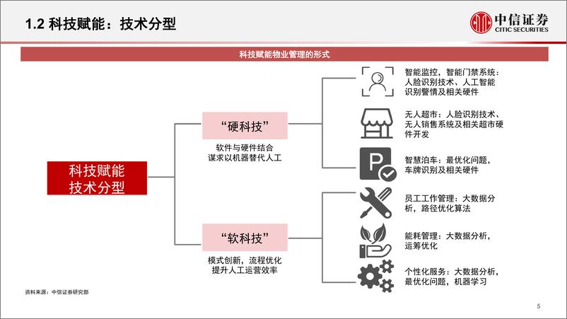 《物业行业：物业管理新起点，政策，科技和管理-20200317-中信证券-39页》 - 第7页预览图