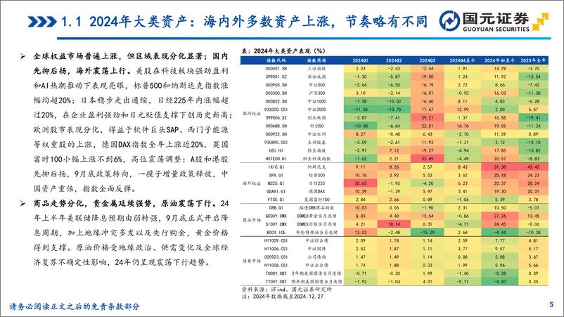 《2025大类资产配置年度策略报告：曙光乍现，万象更新-250102-国元证券-59页》 - 第5页预览图