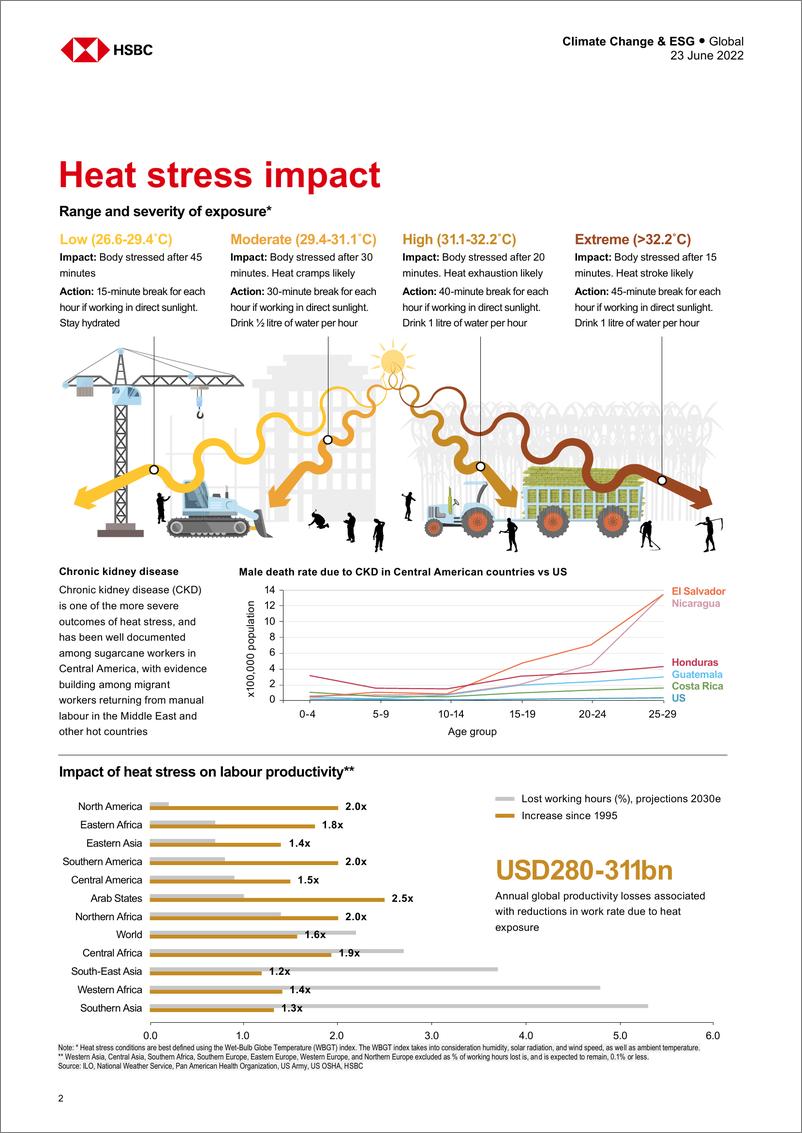 《HSBC-全球投资策略-热应力：更多的热，更多的压力，更多的工作场所监管-2022.6.23-26页》 - 第3页预览图