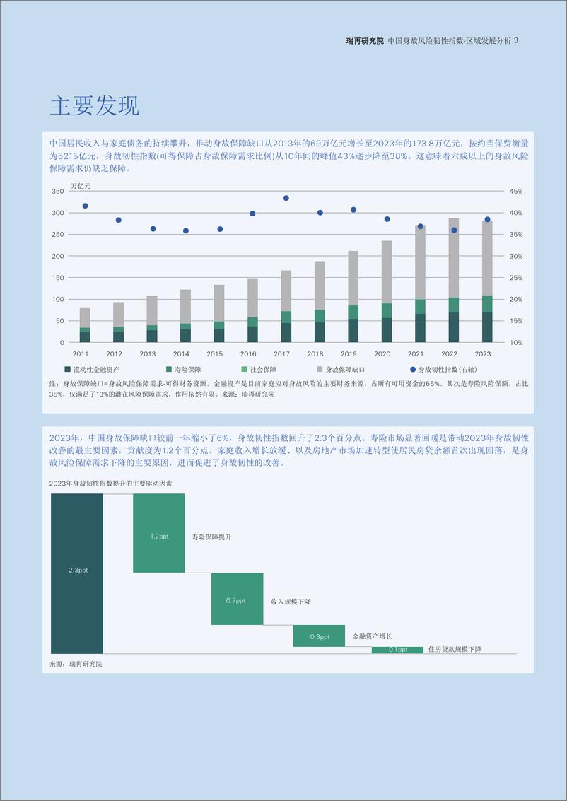 《中国身故风险韧性指数区域发展分析-瑞士再保险-2024.8-26页》 - 第3页预览图