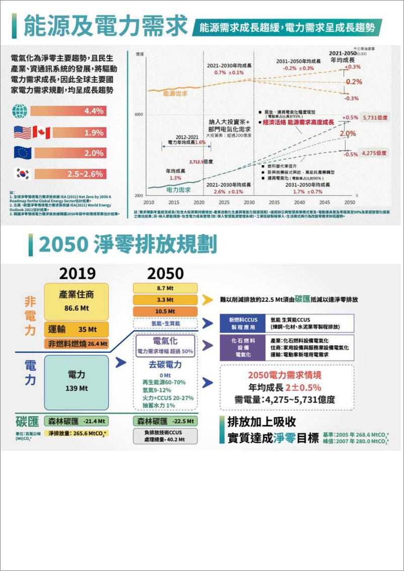 《台湾省2050净零排放路径及策略总说明-18页》 - 第2页预览图