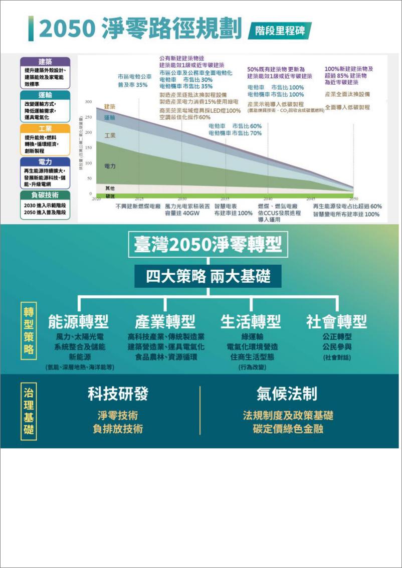 《台湾省2050净零排放路径及策略总说明-18页》 - 第3页预览图