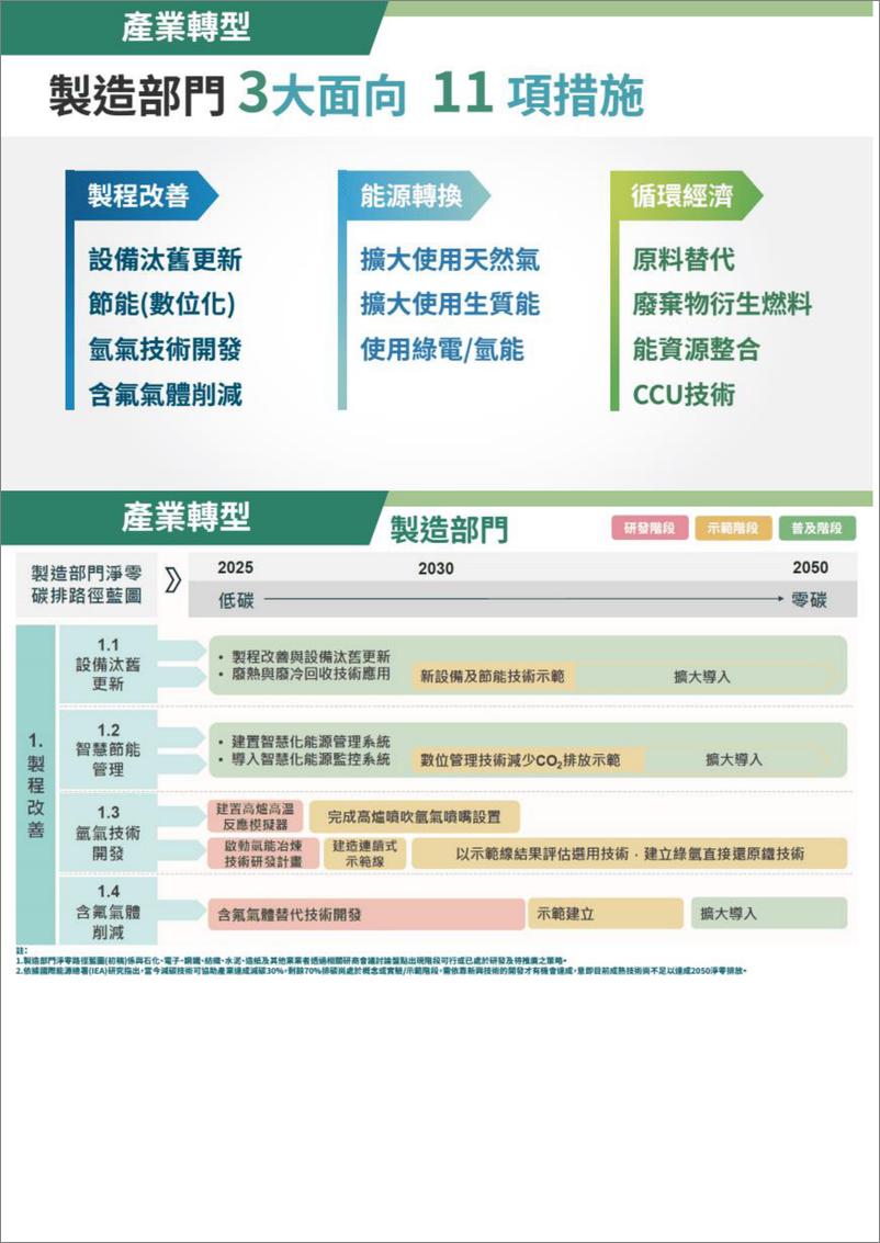 《台湾省2050净零排放路径及策略总说明-18页》 - 第8页预览图