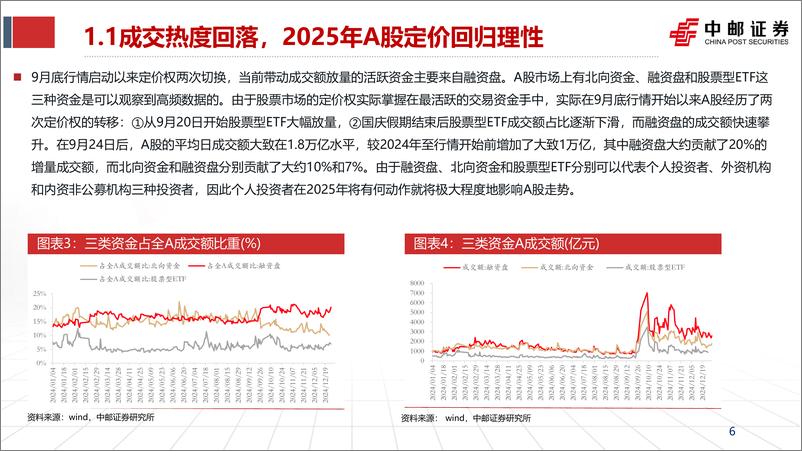 《中邮证券-2025年A股投资策略_钟摆的回荡》 - 第6页预览图