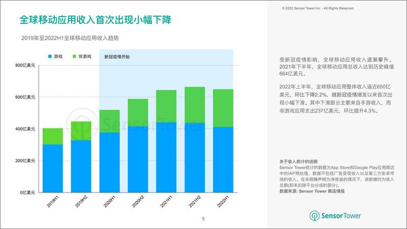 《SensorTower：2022年上半年全球移动应用变现趋势洞察-48页》 - 第6页预览图