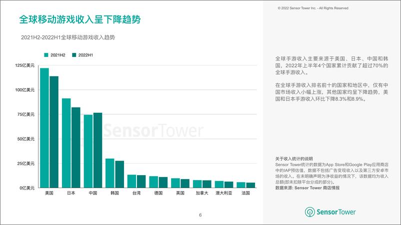 《SensorTower：2022年上半年全球移动应用变现趋势洞察-48页》 - 第7页预览图