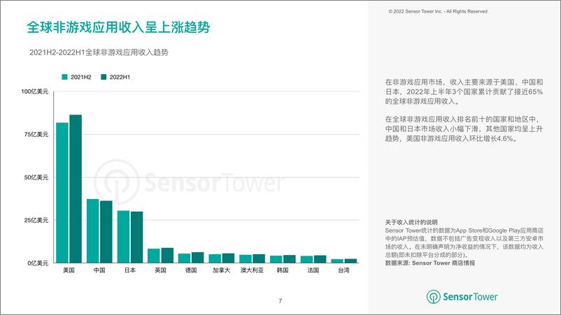 《SensorTower：2022年上半年全球移动应用变现趋势洞察-48页》 - 第8页预览图