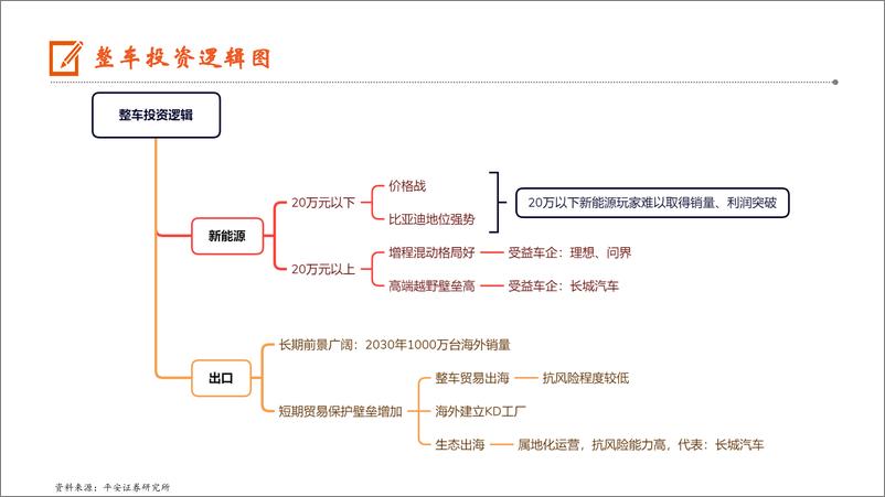 《平安证券-汽车行业2024年中期策略报告：有质量的份额，助力行稳致远》 - 第6页预览图