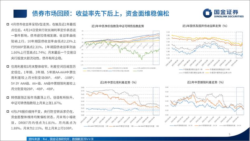 《2024年5-6月公募固收基金投资策略报告：适度回归票息，权益稳健增强-240514-国金证券-26页》 - 第5页预览图