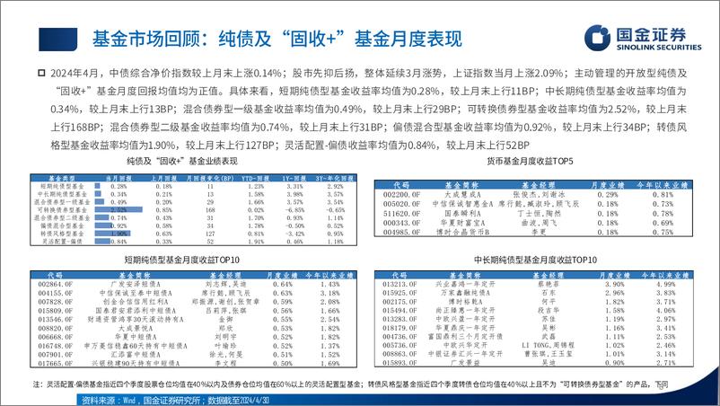 《2024年5-6月公募固收基金投资策略报告：适度回归票息，权益稳健增强-240514-国金证券-26页》 - 第6页预览图