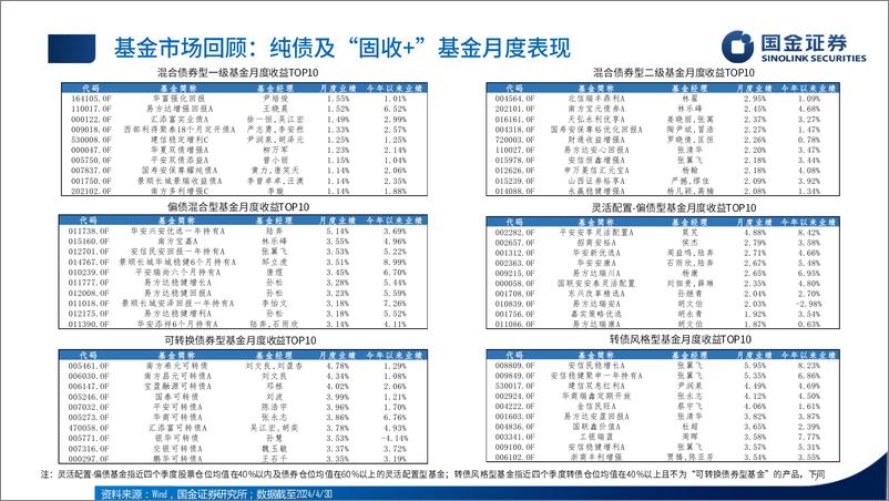 《2024年5-6月公募固收基金投资策略报告：适度回归票息，权益稳健增强-240514-国金证券-26页》 - 第7页预览图