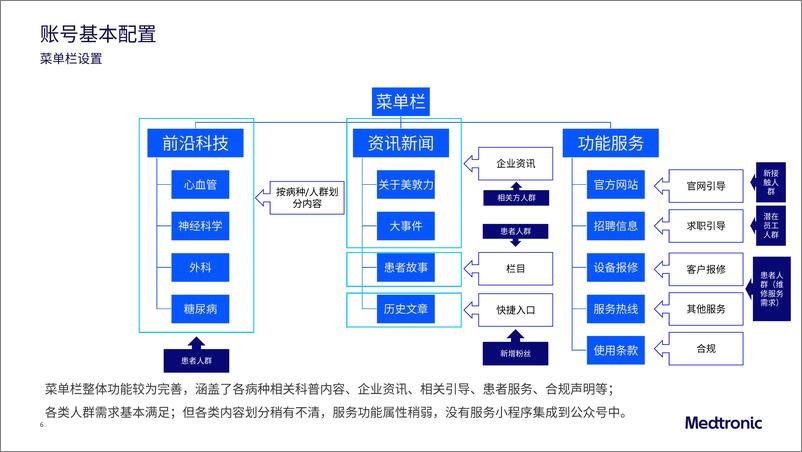 《医药品牌微信公众号运营方案【新媒体运营】》 - 第6页预览图