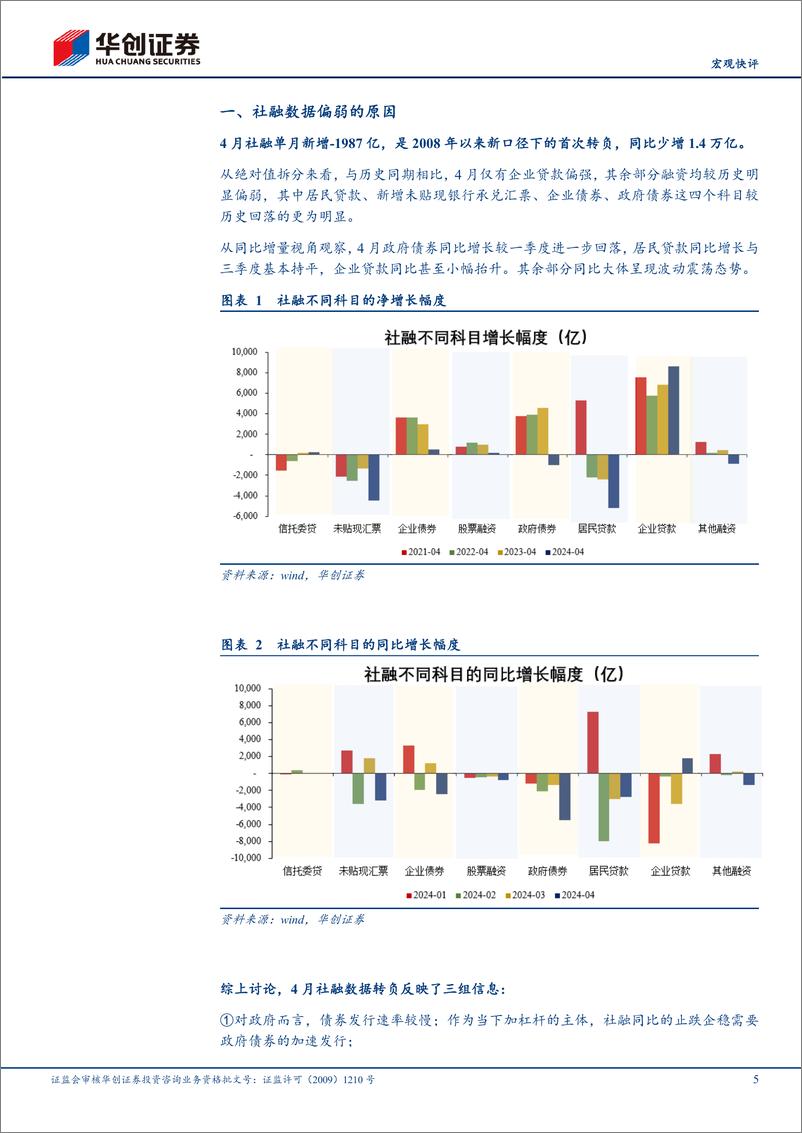 《【宏观快评】4月金融数据点评：金融数据“挤水分”，研判必须“淡总量”-240512-华创证券-14页》 - 第5页预览图